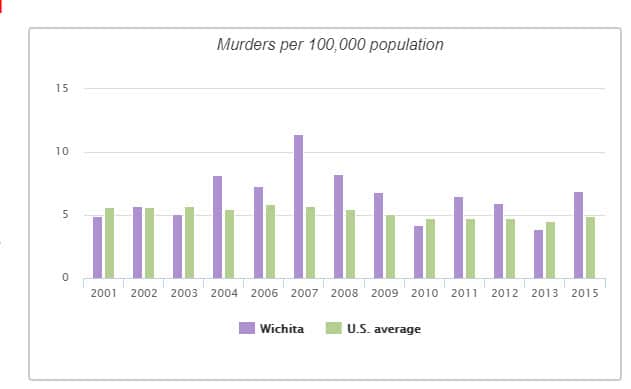 Graph of murder rate